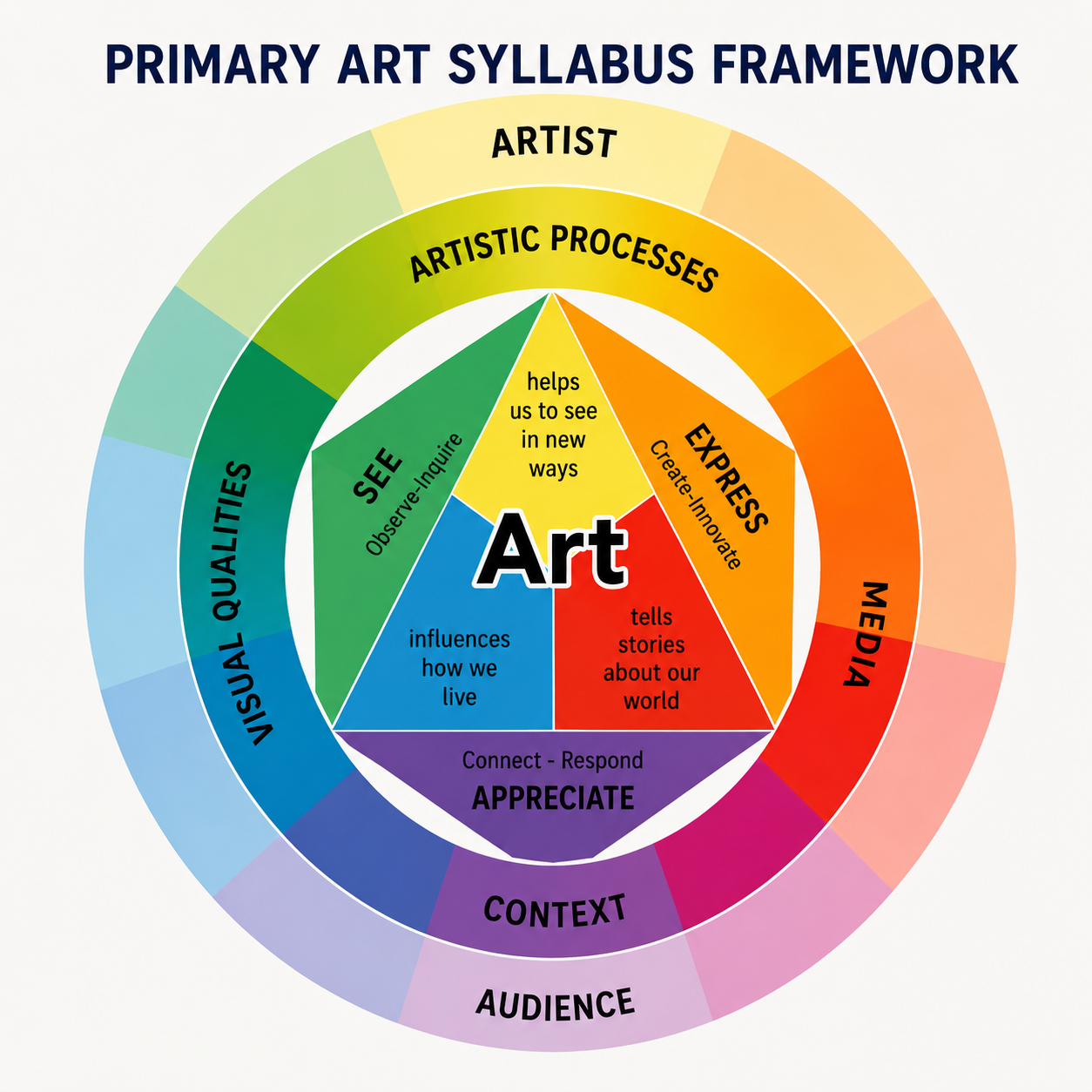 Colorful circular art education wheel showing Artist, Media, Audience, Context, and Visual Qualities segments around a central Art triangle.